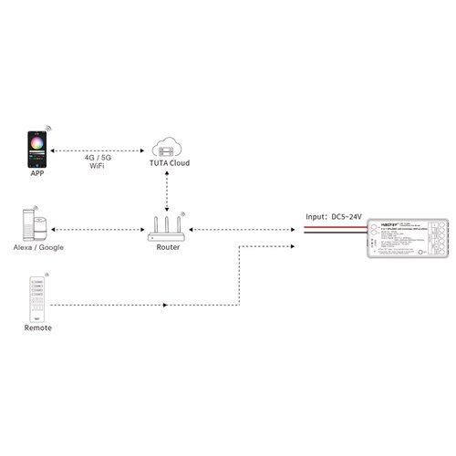 Sterownik LED Cyfrowy 5w1 Wi-Fi DMX Mi-Light SPIW5