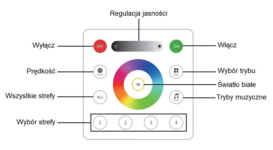 Kontroler do LED cyfrowych RGB-RGBW - 4 strefy